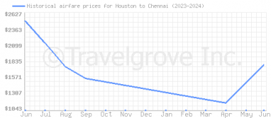 Price overview for flights from Houston to Chennai