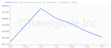 Price overview for flights from Houston to Chennai