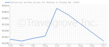 Price overview for flights from Houston to Chiang Mai