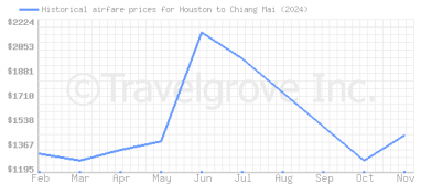 Price overview for flights from Houston to Chiang Mai