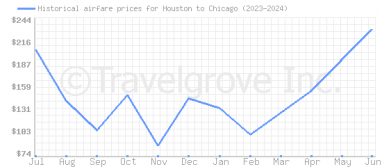 Price overview for flights from Houston to Chicago