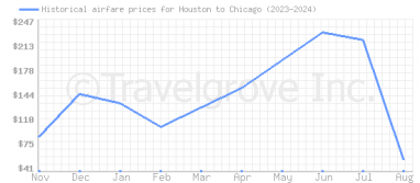 Price overview for flights from Houston to Chicago