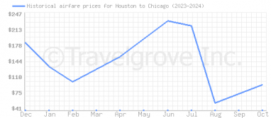 Price overview for flights from Houston to Chicago