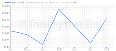 Price overview for flights from Houston to Chile