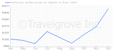 Price overview for flights from Houston to Chile