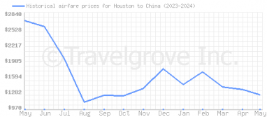 Price overview for flights from Houston to China