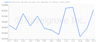 Price overview for flights from Houston to China