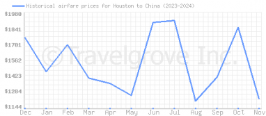 Price overview for flights from Houston to China