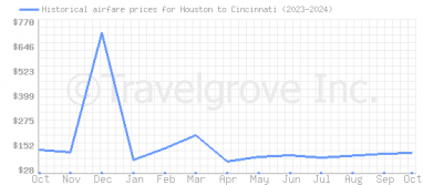 Price overview for flights from Houston to Cincinnati