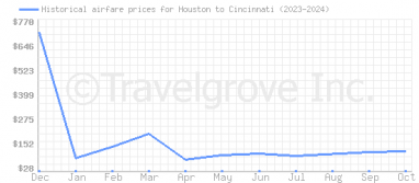 Price overview for flights from Houston to Cincinnati