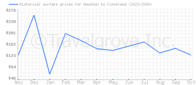 Price overview for flights from Houston to Cleveland