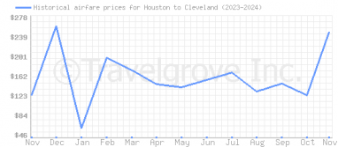 Price overview for flights from Houston to Cleveland