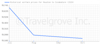 Price overview for flights from Houston to Coimbatore