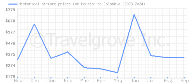 Price overview for flights from Houston to Colombia