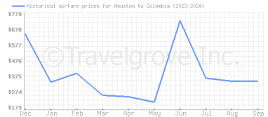 Price overview for flights from Houston to Colombia