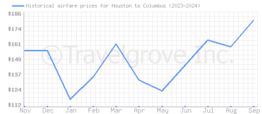 Price overview for flights from Houston to Columbus