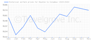 Price overview for flights from Houston to Columbus