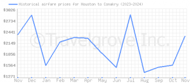 Price overview for flights from Houston to Conakry