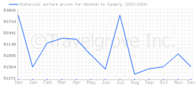 Price overview for flights from Houston to Conakry