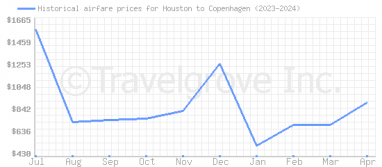 Price overview for flights from Houston to Copenhagen
