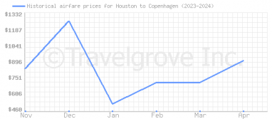 Price overview for flights from Houston to Copenhagen