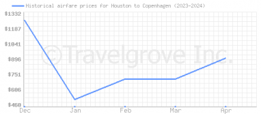 Price overview for flights from Houston to Copenhagen