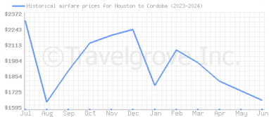 Price overview for flights from Houston to Cordoba
