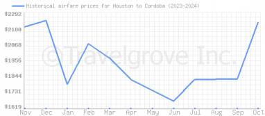 Price overview for flights from Houston to Cordoba