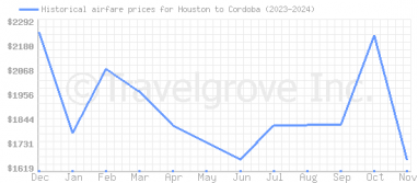 Price overview for flights from Houston to Cordoba