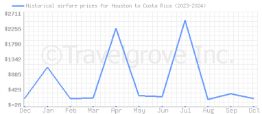 Price overview for flights from Houston to Costa Rica