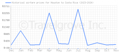 Price overview for flights from Houston to Costa Rica