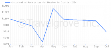 Price overview for flights from Houston to Croatia