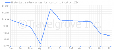 Price overview for flights from Houston to Croatia