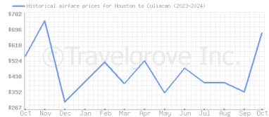 Price overview for flights from Houston to Culiacan