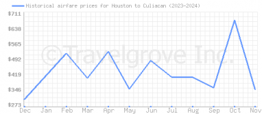 Price overview for flights from Houston to Culiacan