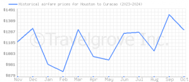 Price overview for flights from Houston to Curacao