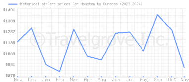 Price overview for flights from Houston to Curacao