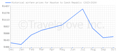 Price overview for flights from Houston to Czech Republic