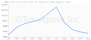 Price overview for flights from Houston to Czech Republic