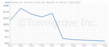 Price overview for flights from Houston to Dallas