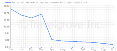 Price overview for flights from Houston to Dallas