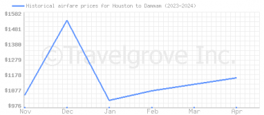 Price overview for flights from Houston to Dammam