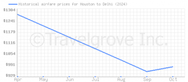 Price overview for flights from Houston to Delhi