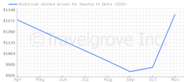 Price overview for flights from Houston to Delhi