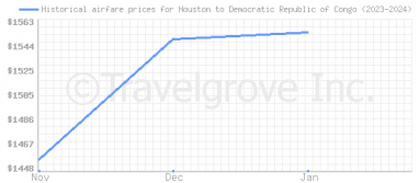 Price overview for flights from Houston to Democratic Republic of Congo