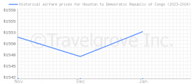 Price overview for flights from Houston to Democratic Republic of Congo