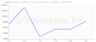 Price overview for flights from Houston to Denmark