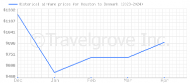 Price overview for flights from Houston to Denmark