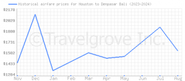 Price overview for flights from Houston to Denpasar Bali