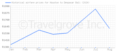 Price overview for flights from Houston to Denpasar Bali